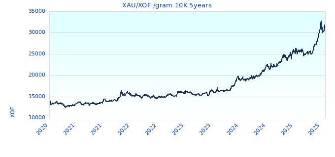 XAU/XOF /gram 10K 5years