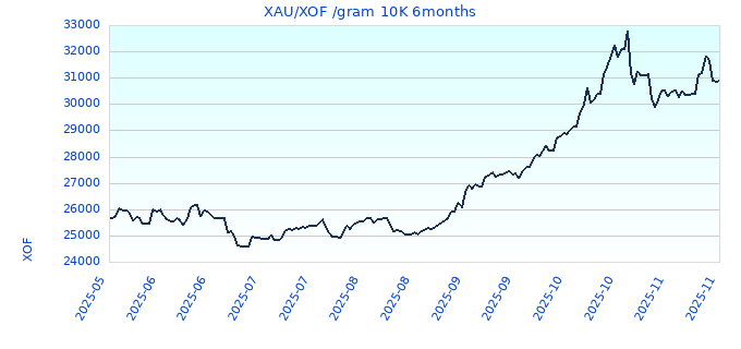 XAU/XOF /gram 10K 6months