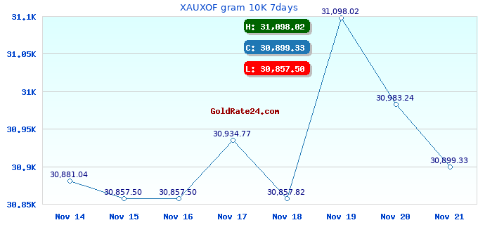 XAUXOF gram 10K 7days