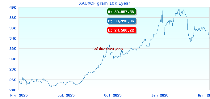 XAUXOF gram 10K 1year