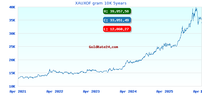 XAUXOF gram 10K 5years