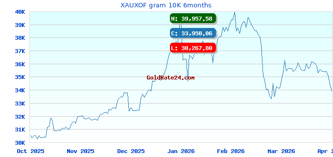 XAUXOF gram 10K 6months