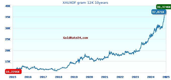 XAUXOF gram 12K 10years