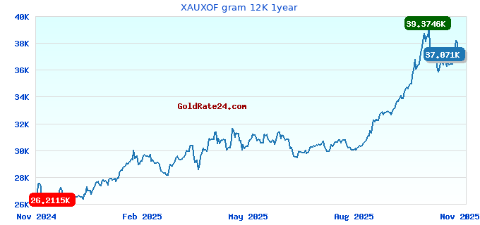 XAUXOF gram 12K 1year