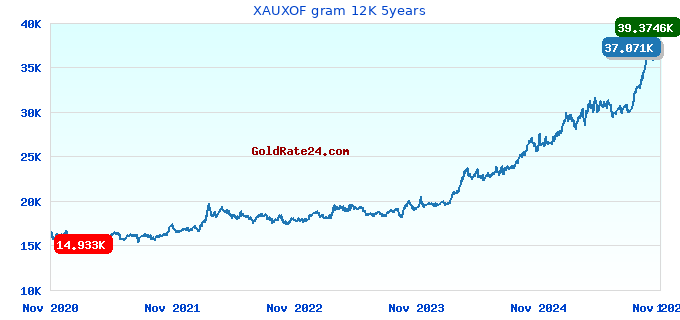 XAUXOF gram 12K 5years