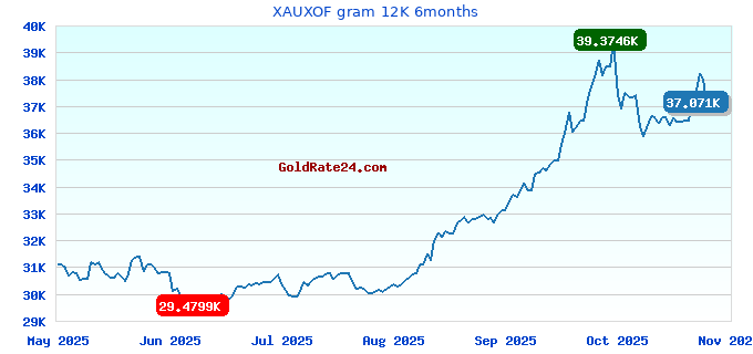 XAUXOF gram 12K 6months