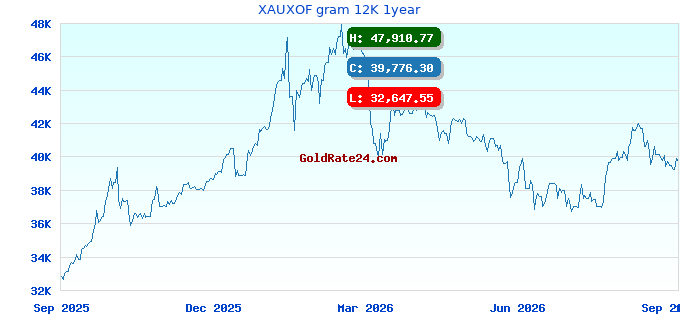 XAUXOF gram 12K 1year