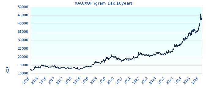 XAU/XOF /gram 14K 10years