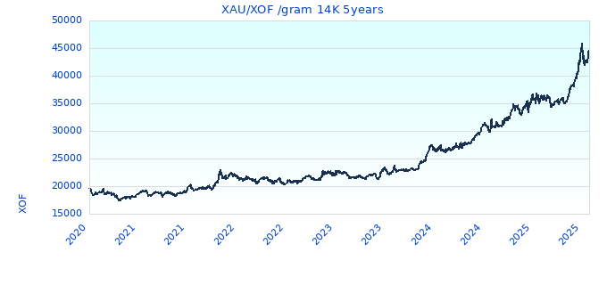XAU/XOF /gram 14K 5years
