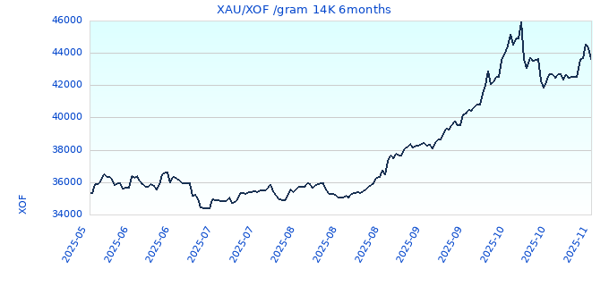 XAU/XOF /gram 14K 6months