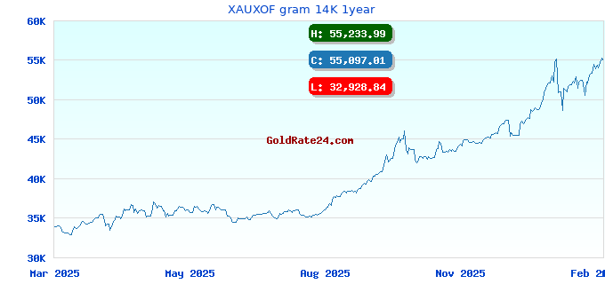 XAUXOF gram 14K 1year