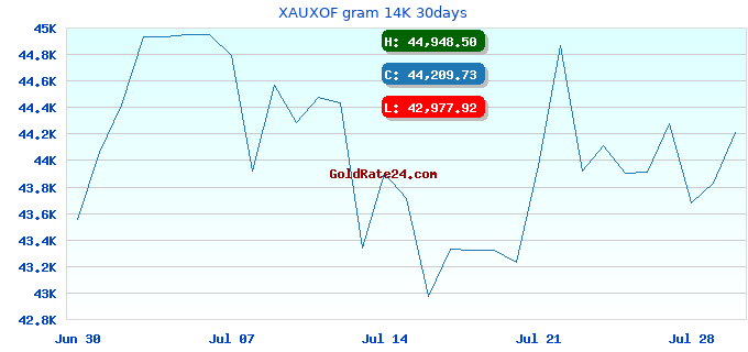 XAUXOF gram 14K 30days