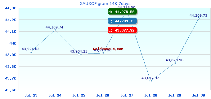 XAUXOF gram 14K 7days