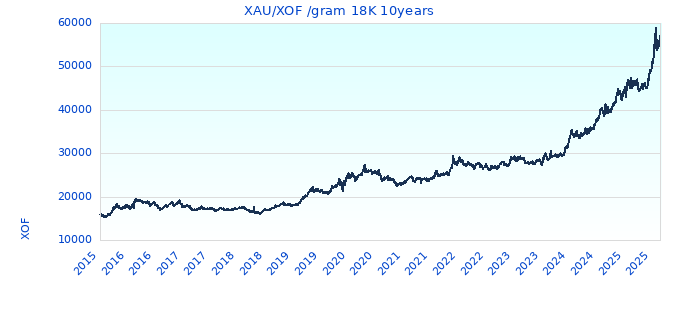 XAU/XOF /gram 18K 10years
