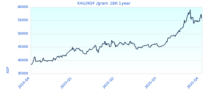 XAU/XOF /gram 18K 1year