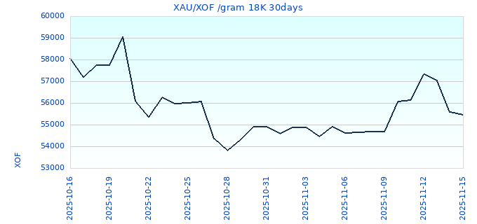 XAU/XOF /gram 18K 30days