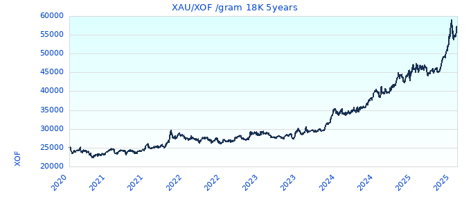 XAU/XOF /gram 18K 5years