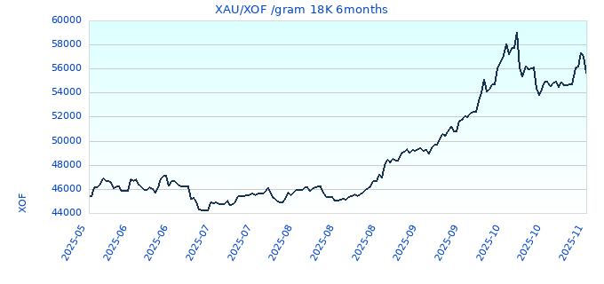 XAU/XOF /gram 18K 6months