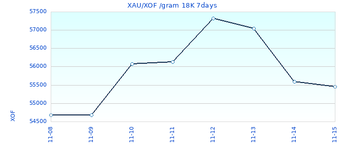 XAU/XOF /gram 18K 7days