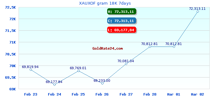 XAUXOF gram 18K 7days