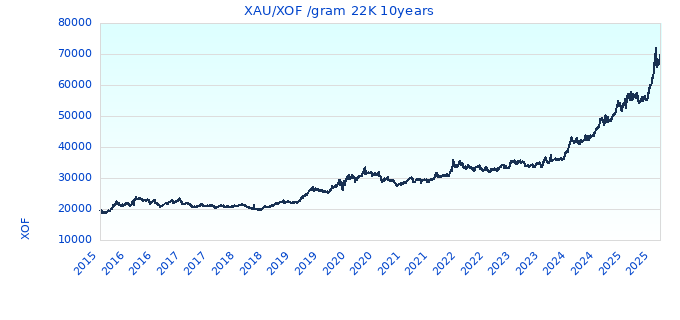 XAU/XOF /gram 22K 10years