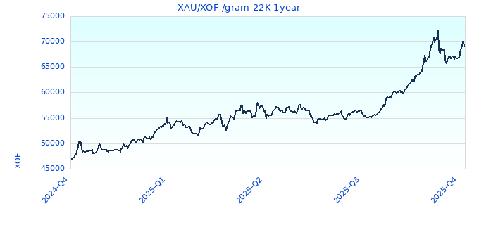 XAU/XOF /gram 22K 1year