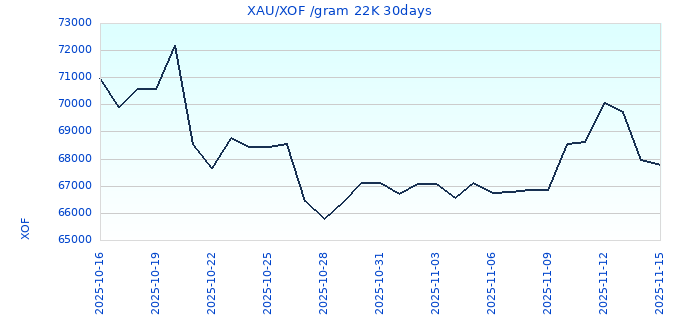XAU/XOF /gram 22K 30days
