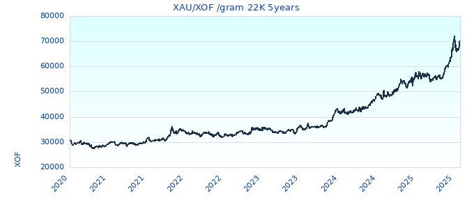 XAU/XOF /gram 22K 5years