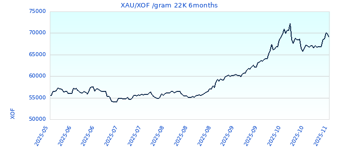 XAU/XOF /gram 22K 6months