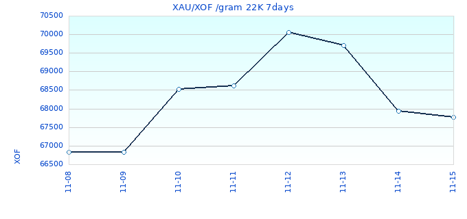 XAU/XOF /gram 22K 7days