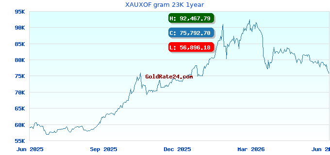 XAUXOF gram 23K 1year