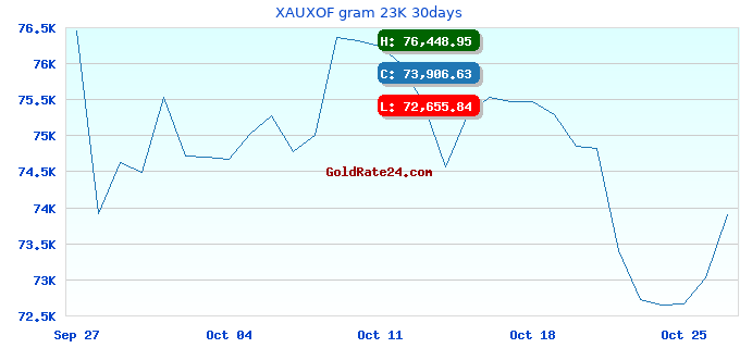 XAUXOF gram 23K 30days
