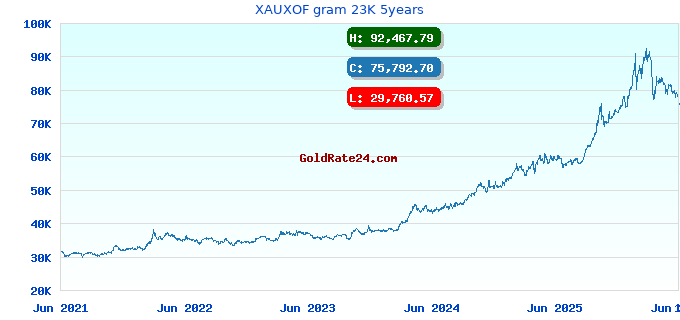 XAUXOF gram 23K 5years