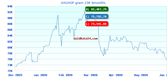 XAUXOF gram 23K 6months