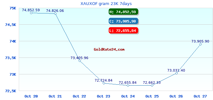 XAUXOF gram 23K 7days