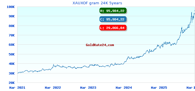 XAUXOF gram 24K 5years