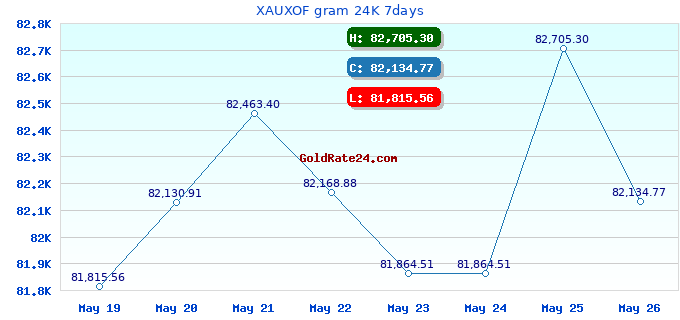 XAUXOF gram 24K 7days