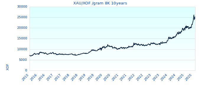 XAU/XOF /gram 8K 10years