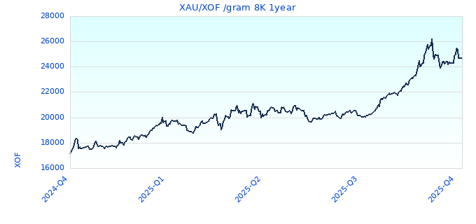 XAU/XOF /gram 8K 1year