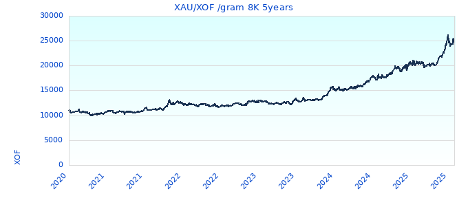XAU/XOF /gram 8K 5years