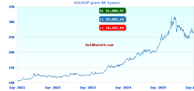 XAUXOF gram 8K 5years