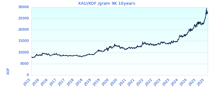 XAU/XOF /gram 9K 10years