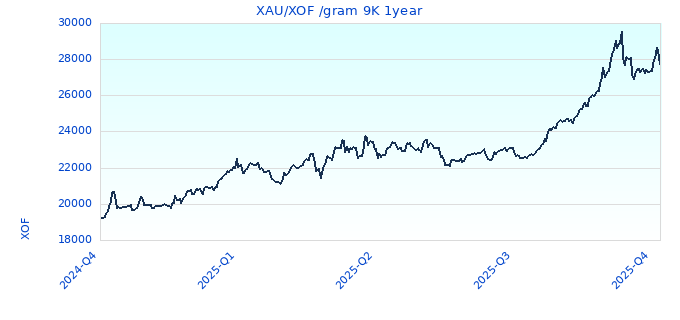 XAU/XOF /gram 9K 1year