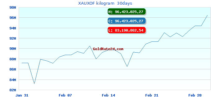 XAUXOF kilogram  30days