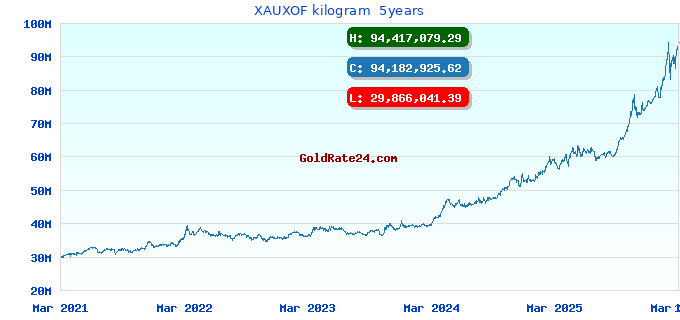 XAUXOF kilogram  5years