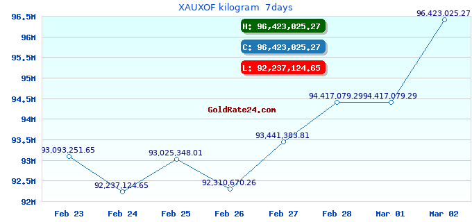 XAUXOF kilogram  7days