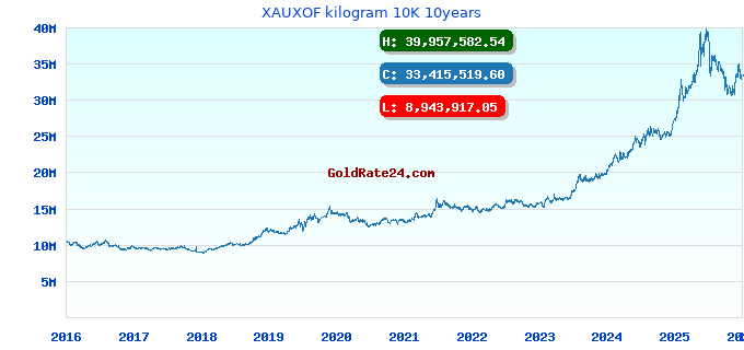 XAUXOF kilogram 10K 10years