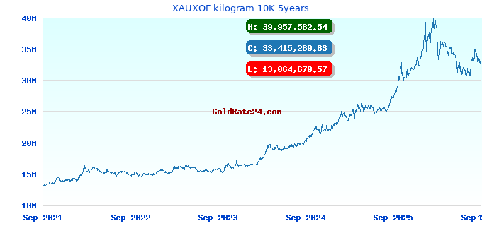 XAUXOF kilogram 10K 5years
