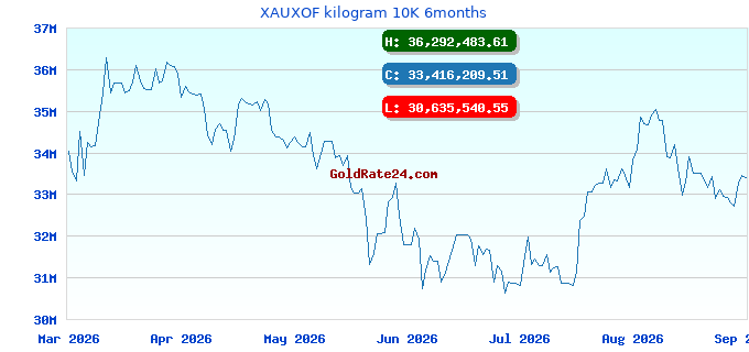 XAUXOF kilogram 10K 6months