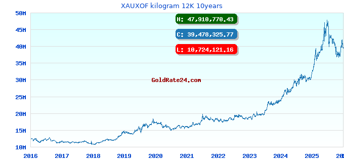XAUXOF kilogram 12K 10years